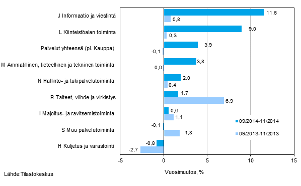 Palvelualojen liikevaihdon kolmen kuukauden vuosimuutos (TOL 2008)