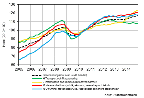 Figurbilaga 1. Omsättning av service brancherna, trend serier (TOL 2008)