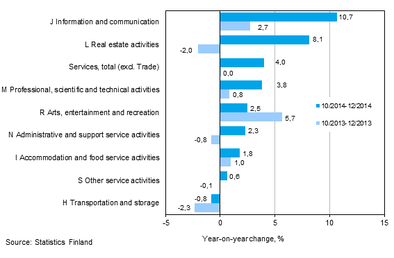 Three months' year-on-year change in turnover in services (TOL 2008)