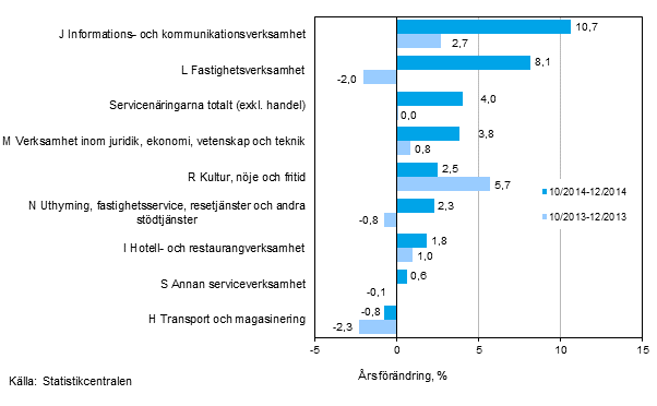 Tremånaders årsförändring av omsättningen inom servicenäringarna (TOL 2008)