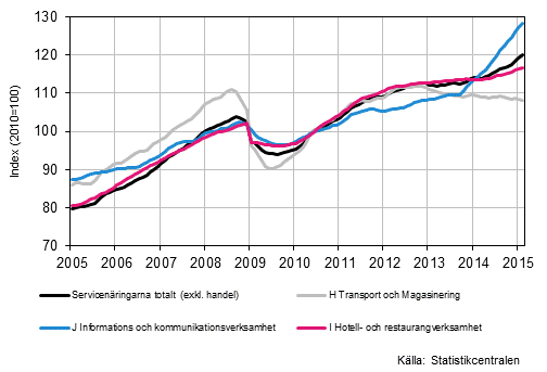 Figurbilaga 1. Omsättning av service brancherna, trend serier (TOL 2008)