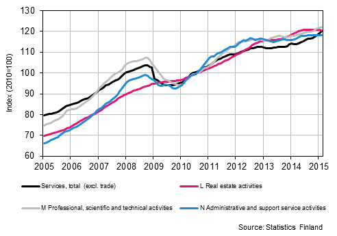 Appendix figure 2. Turnover of service industries, trend series  (TOL 2008)