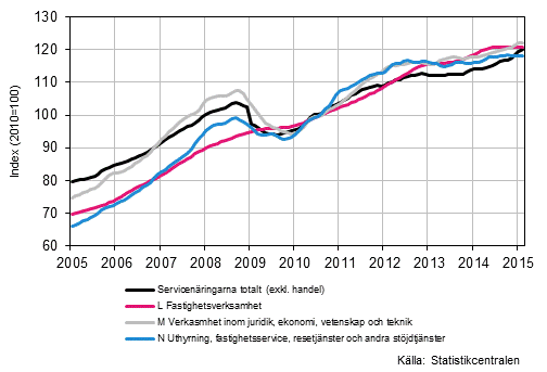 Figurbilaga 2. Omsättning av service brancherna, trend serier (TOL 2008)