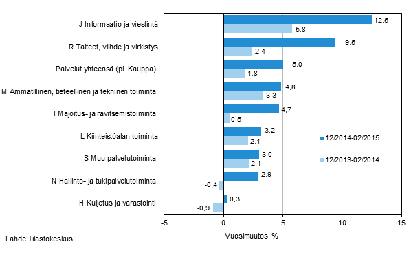 Palvelualojen liikevaihdon kolmen kuukauden vuosimuutos (TOL 2008) 