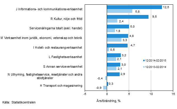 Tremånaders årsförändring av omsättningen inom servicenäringarna (TOL 2008)
