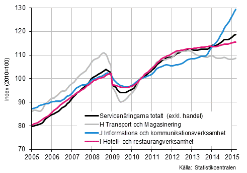 Figurbilaga 1. Omsättning av service brancherna, trend serier (TOL 2008)