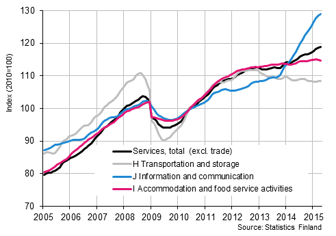 Appendix figure 1. Turnover of service industries, trend series  (TOL 2008)