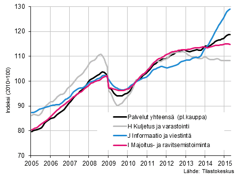 Liitekuvio 1. Palvelualojen liikevaihdon trendisarjat (TOL 2008)