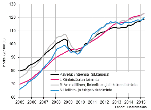 Liitekuvio 2. Palvelualojen liikevaihdon trendisarjat (TOL 2008) 