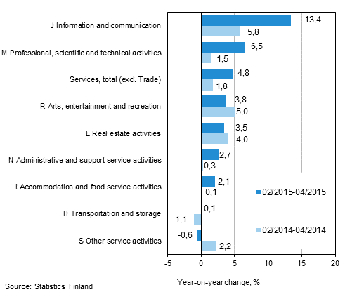 Three months' year-on-year change in turnover in services (TOL 2008)