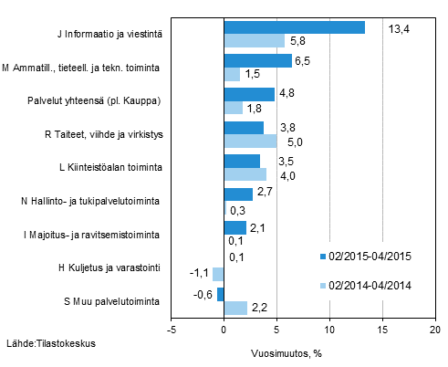 Palvelualojen liikevaihdon kolmen kuukauden vuosimuutos (TOL 2008) 