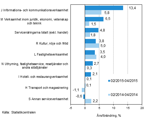 Tremånaders årsförändring av omsättningen inom servicenäringarna (TOL 2008)