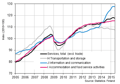 Appendix figure 1. Turnover of service industries, trend series  (TOL 2008)