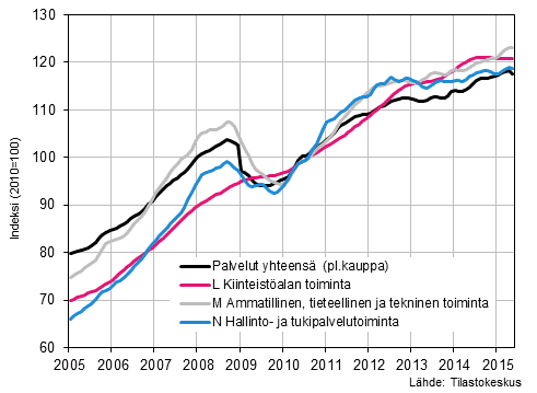 Liitekuvio 2. Palvelualojen liikevaihdon trendisarjat (TOL 2008)