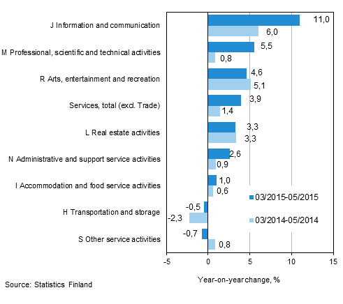 Three months' year-on-year change in turnover in services  (TOL 2008)