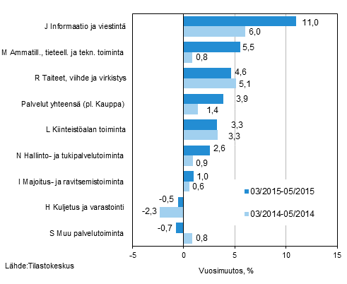 Palvelualojen liikevaihdon kolmen kuukauden vuosimuutos (TOL 2008) 