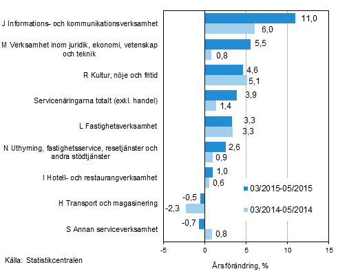 Tremånaders årsförändring av omsättningen inom servicenäringarna (TOL 2008)