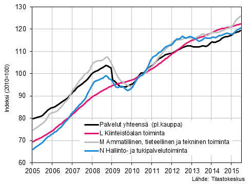 Liitekuvio 2. Palvelualojen liikevaihdon trendisarjat (TOL 2008)