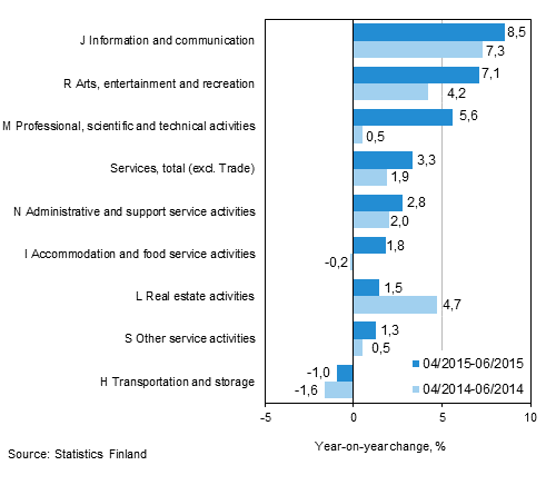 Three months' year-on-year change in turnover in services (TOL 2008)