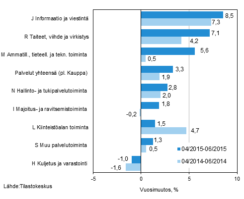 Palvelualojen liikevaihdon kolmen kuukauden vuosimuutos (TOL 2008)