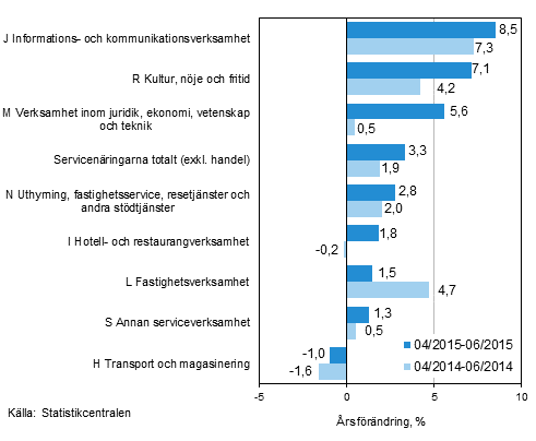 Tremånaders årsförändring av omsättningen inom servicenäringarna (TOL 2008)