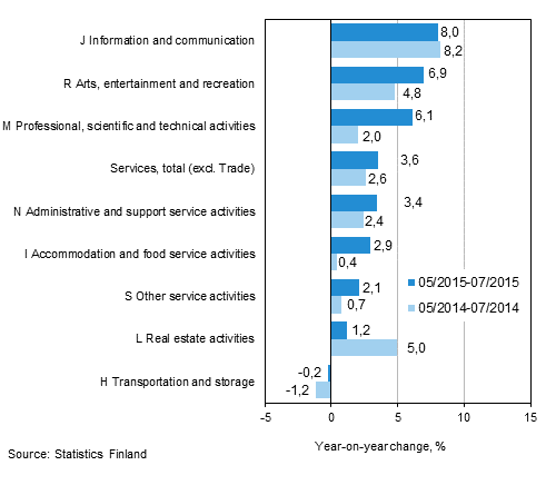 Three months' year-on-year change in turnover in services (TOL 2008)