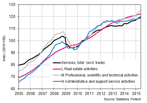 Appendix figure 2. Turnover of service industries, trend series  (TOL 2008)