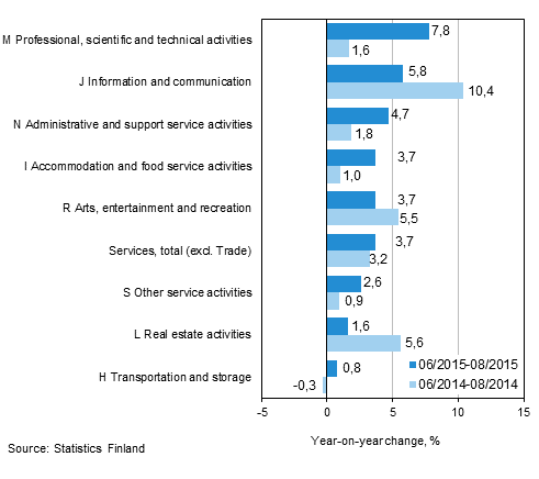 Three months' year-on-year change in turnover in services (TOL 2008)