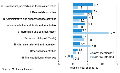 Three months' year-on-year change in turnover in services (TOL 2008)