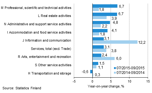 Three months' year-on-year change in turnover in services  (TOL 2008)