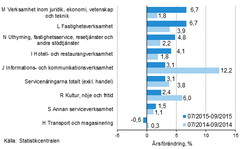 Tremånaders årsförändring av omsättningen inom servicenäringarna (TOL 2008)