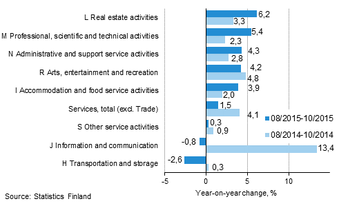 Three months' year-on-year change in turnover in services (TOL 2008)
