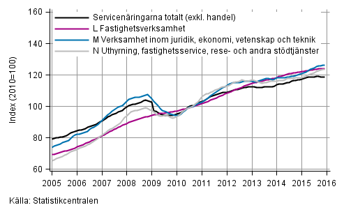 Figurbilaga 2. Omsttning av service brancherna, trend serier (TOL 2008)