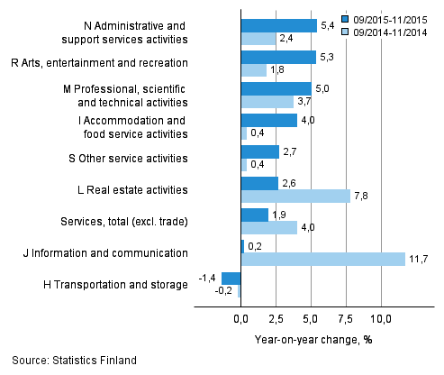 Three months' year-on-year change in turnover in services (TOL 2008)
