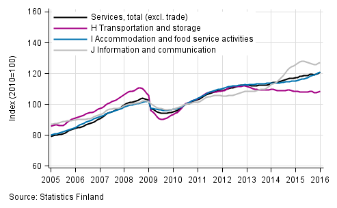 Appendix figure 1. Turnover of service industries, trend series  (TOL 2008)