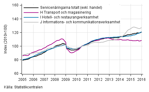 Figurbilaga 1. Omsättning av service brancherna, trend serier (TOL 2008)