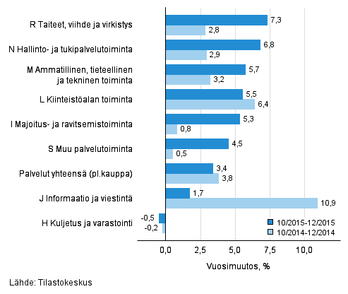 Palvelualojen liikevaihdon kolmen kuukauden vuosimuutos (TOL 2008)