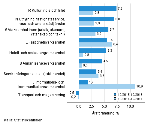 Tremånaders årsförändring av omsättningen inom servicenäringarna (TOL 2008)
