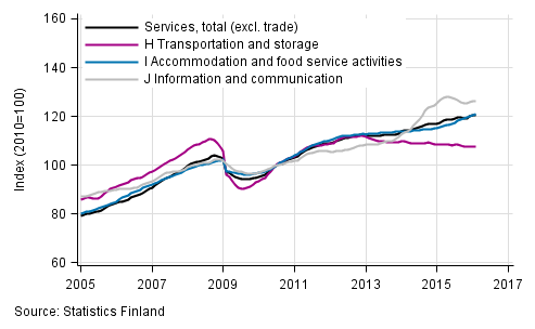 Appendix figure 1. Turnover of service industries, trend series  (TOL 2008)