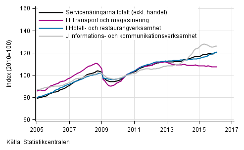 Figurbilaga 1. Omsättning av service brancherna, trend serier (TOL 2008)