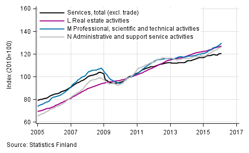 Appendix figure 2. Turnover of service industries, trend series  (TOL 2008)