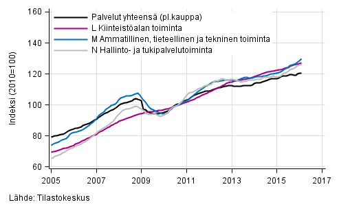 Liitekuvio 2. Palvelualojen liikevaihdon trendisarjat (TOL 2008)