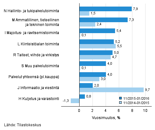 Palvelualojen liikevaihdon kolmen kuukauden vuosimuutos (TOL 2008)