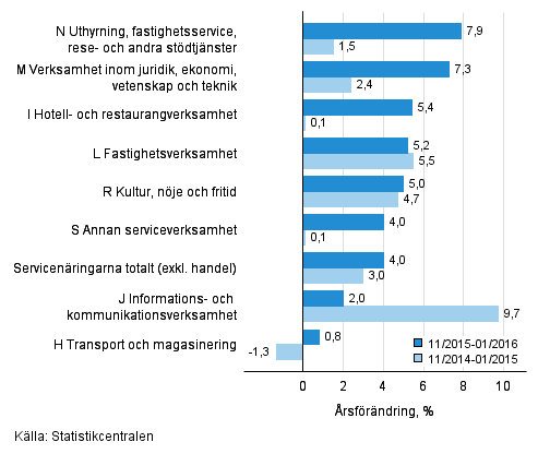 Tremånaders årsförändring av omsättningen inom servicenäringarna (TOL 2008)