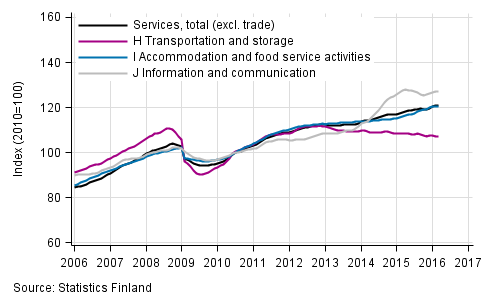 Appendix figure 1. Turnover of service industries, trend series  (TOL 2008)