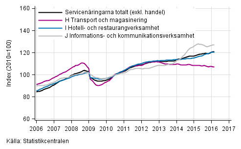 Figurbilaga 1. Omsättning av service brancherna, trend serier (TOL 2008)