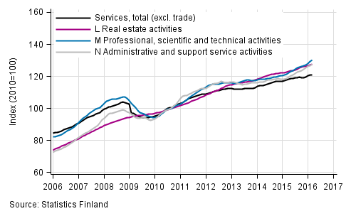 Appendix figure 2. Turnover of service industries, trend series  (TOL 2008)