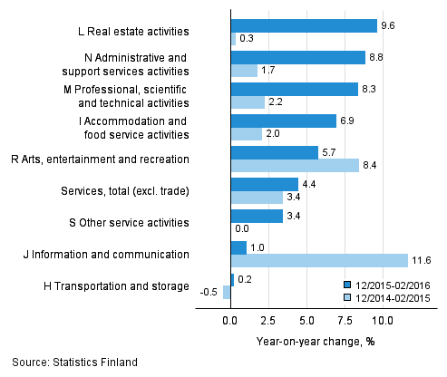 Three months' year-on-year change in turnover in services (TOL 2008)