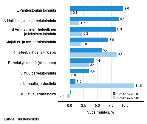 Palvelualojen liikevaihdon kolmen kuukauden vuosimuutos (TOL 2008)