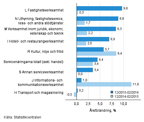 Tremånaders årsförändring av omsättningen inom servicenäringarna (TOL 2008)